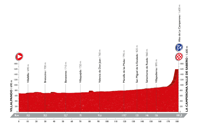 Vuelta a Espana 2016: etap 8 – przekroje/mapki