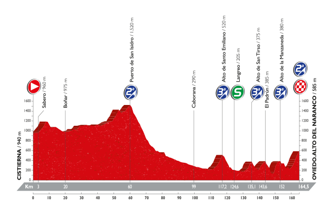 Vuelta a Espana 2016: etap 9 – przekroje/mapki