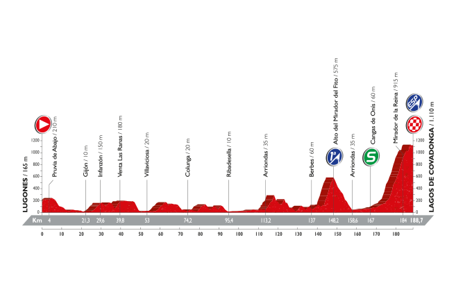 Vuelta a Espana 2016: etap 10 – przekroje/mapki