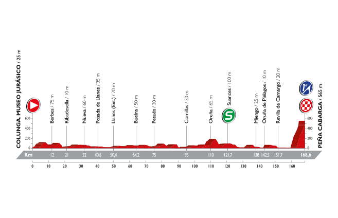 Vuelta a Espana 2016: etap 11 – przekroje/mapki