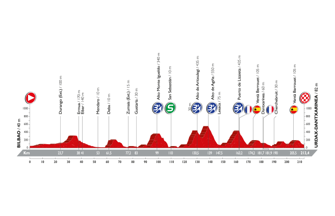 Vuelta a Espana 2016: etap 13 – przekroje/mapki