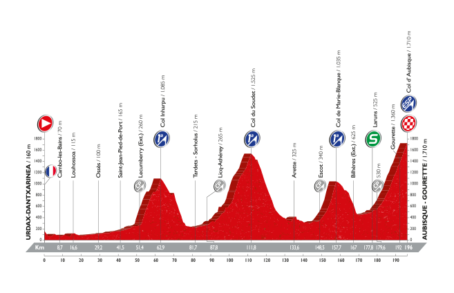 Vuelta a Espana 2016: etap 14 – przekroje/mapki