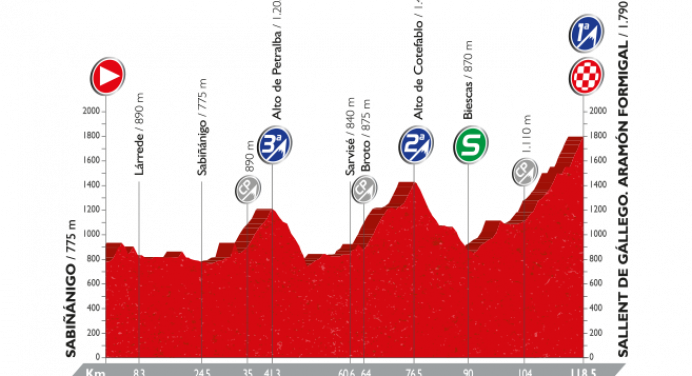 Vuelta a Espana 2016: etap 15 – przekroje/mapki