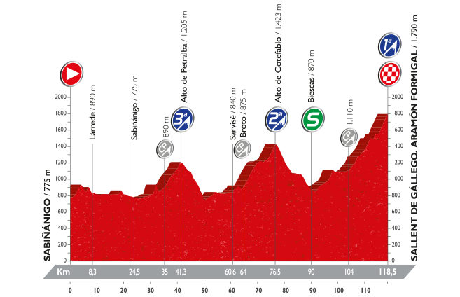 Vuelta a Espana 2016: etap 15 – przekroje/mapki