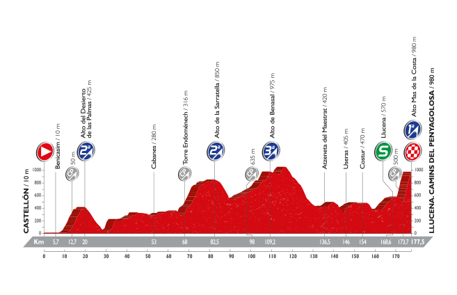 Vuelta a Espana 2016: etap 17 – przekroje/mapki