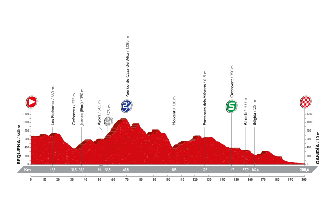 Vuelta a Espana 2016: etap 18 – przekroje/mapki
