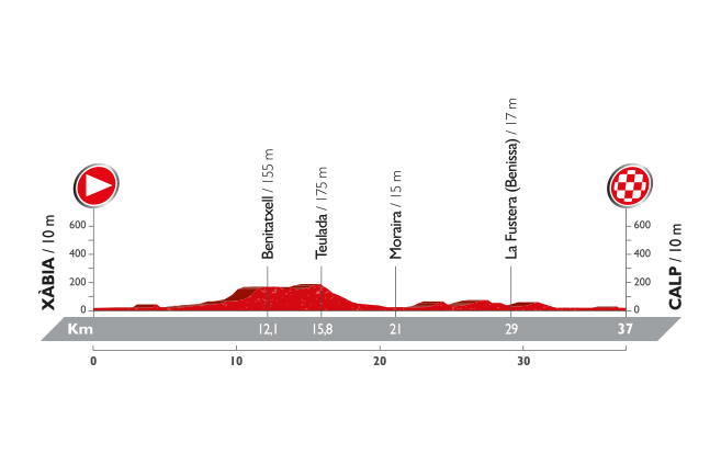 Vuelta a Espana 2016: etap 19 – przekroje/mapki