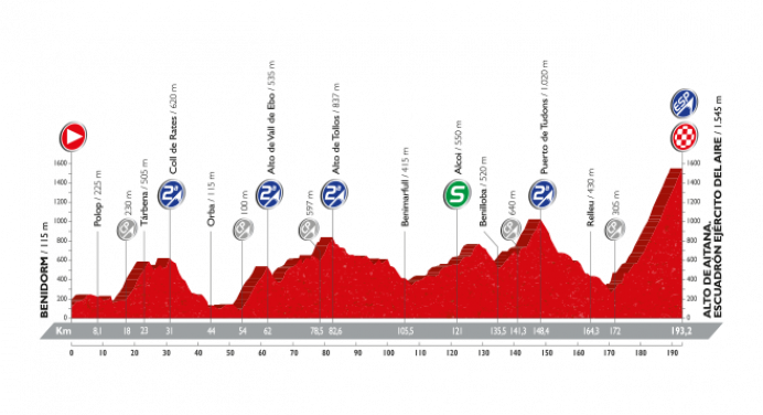 Vuelta a Espana 2016: etap 20 – przekroje/mapki