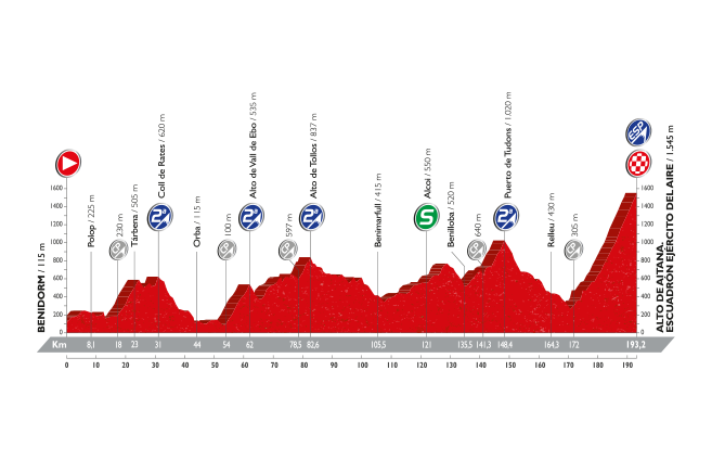 Vuelta a Espana 2016: etap 20 – przekroje/mapki