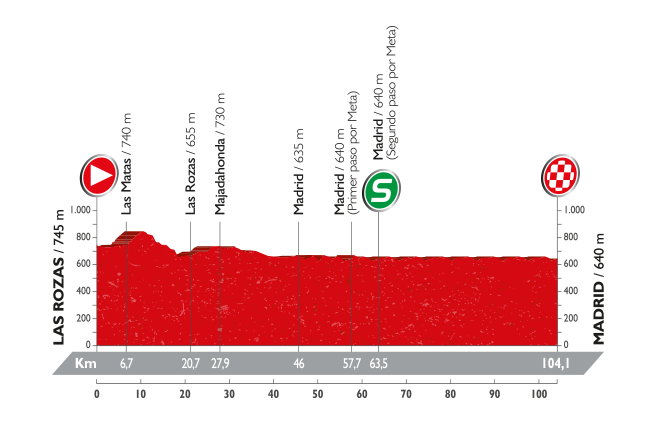 Vuelta a Espana 2016: etap 21 – przekroje/mapki