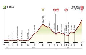 Profil 4. etapu Giro d'Italia 2017