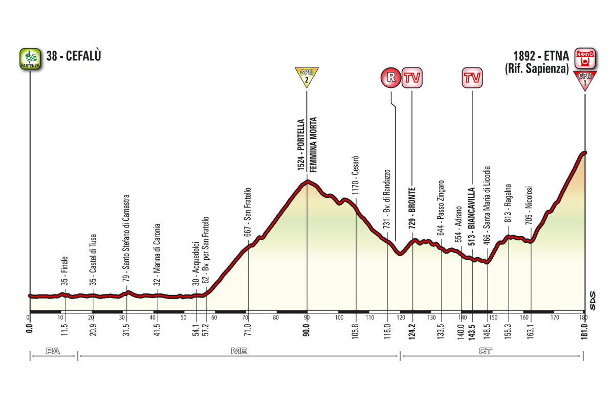 Profil 4. etapu Giro d'Italia 2017