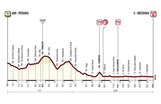 Profil 5. etapu Giro d'Italia 2017