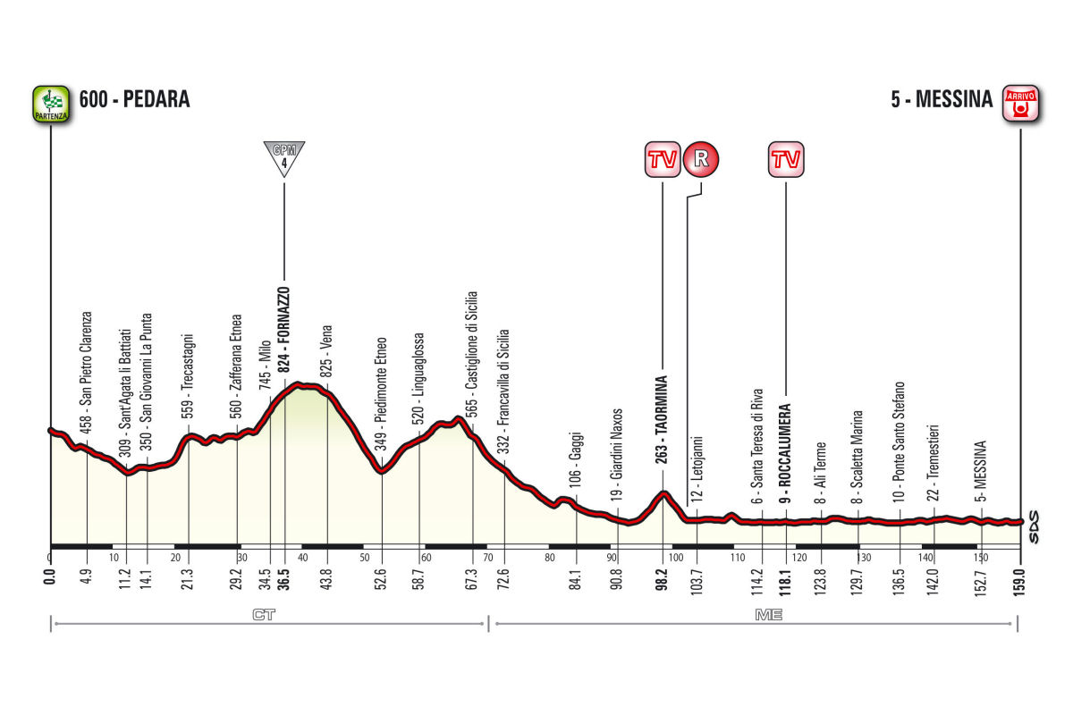 Profil 5. etapu Giro d'Italia 2017