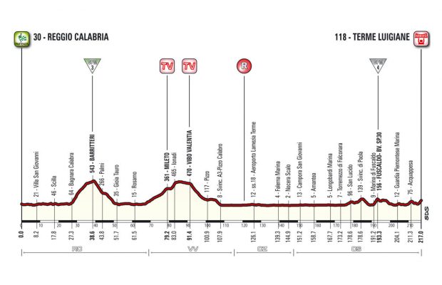 Profil 6. etapu Giro d'Italia 2017