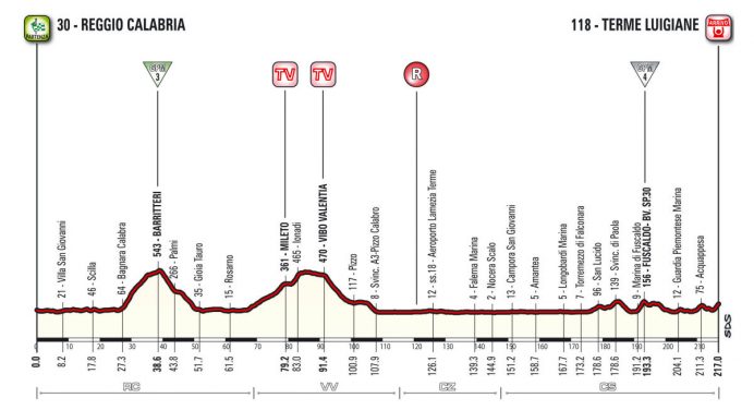 Giro d’Italia 2017: etap 6 – przekroje/mapki