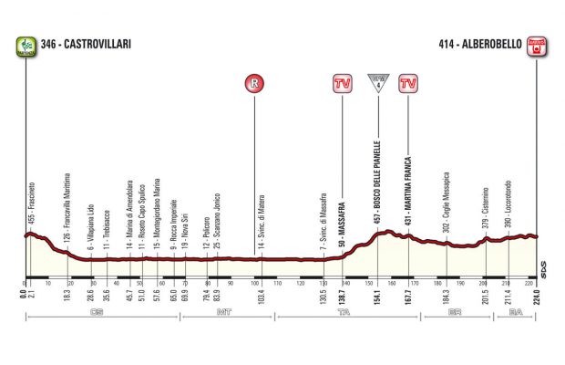 Profil 7. etapu Giro d'Italia 2017