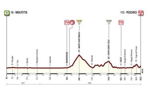Profil 8. etapu Giro d'Italia 2017