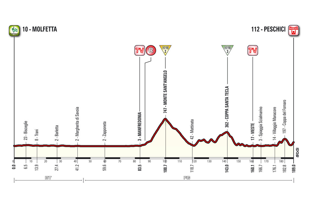 Profil 8. etapu Giro d'Italia 2017