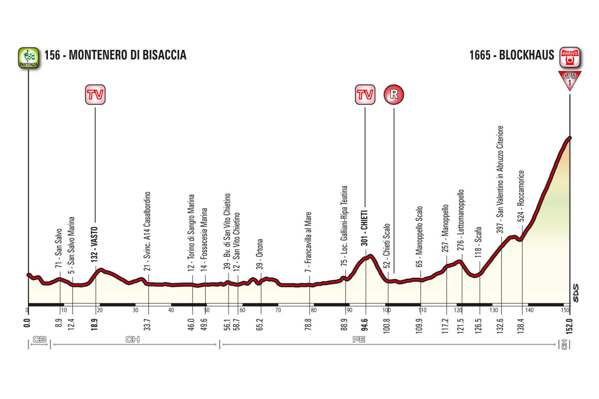 Profil 9. etapu Giro d'Italia 2017