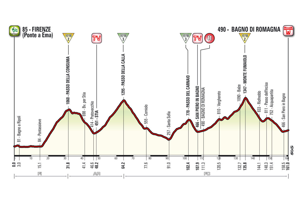 Profil 11. etapu Giro d'Italia 2017