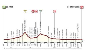 Profil 12. etapu Giro d'Italia 2017