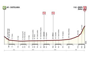 Profil 14. etapu Giro d'Italia 2017
