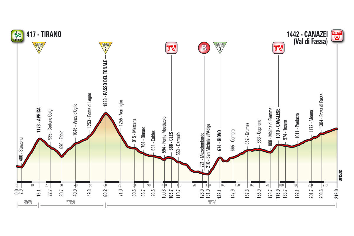 Profil 17. etapu Giro d'Italia 2017