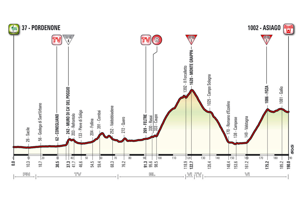 Profil 20. etapu Giro d'Italia 2017