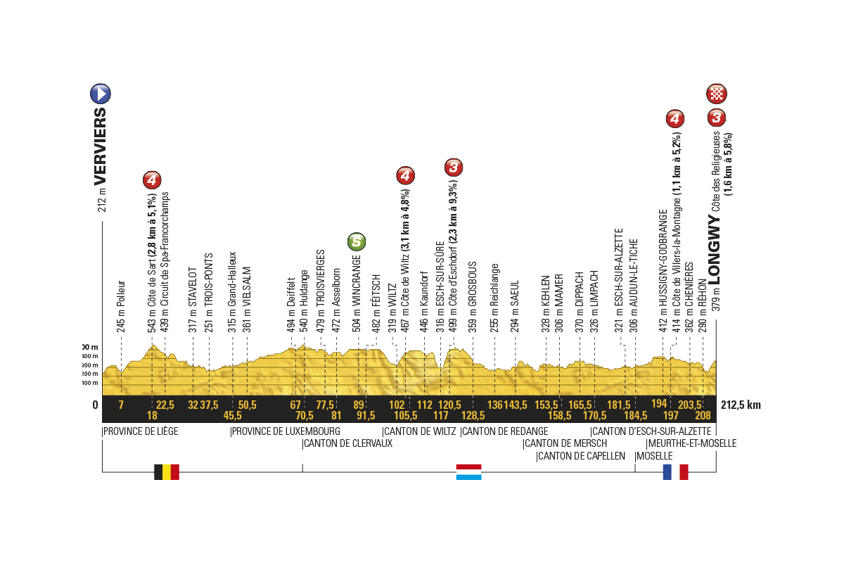 profil. 3. etapu Tour de France 2017