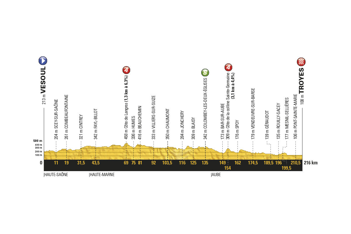 profil 6. etapu Tour de France 2017