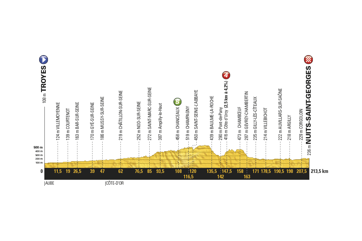 profil 7. etapu Tour de France 2017