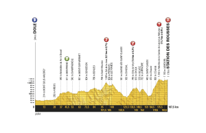 profil 8. etapu Tour de France 2017