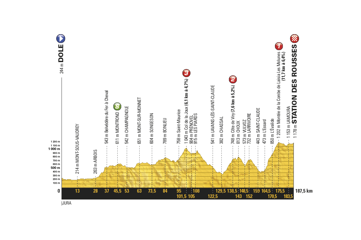 profil 8. etapu Tour de France 2017