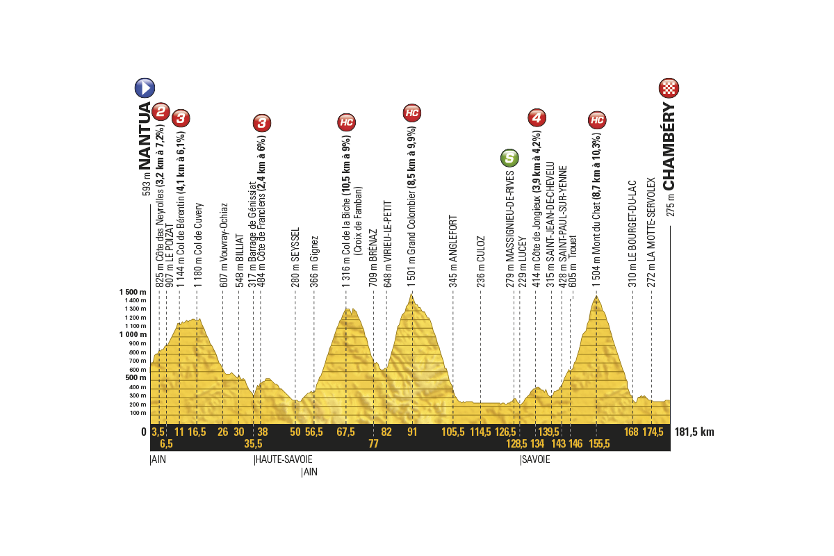 profil 9. etapu Tour de France 2017