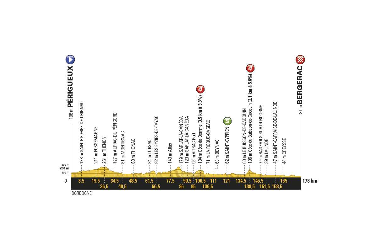 profil 10. etapu Tour de France 2017