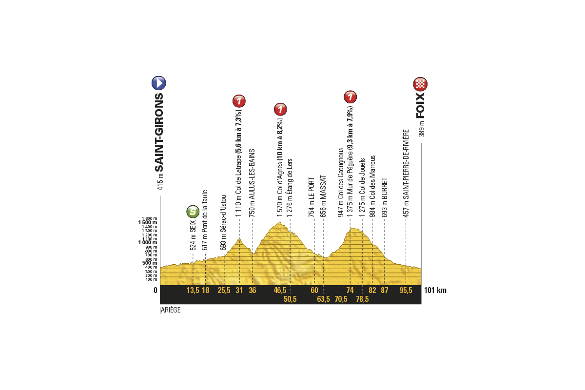profil 13. etapu Tour de France 2017
