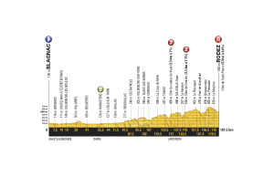 profil 14. etapu Tour de France 2017