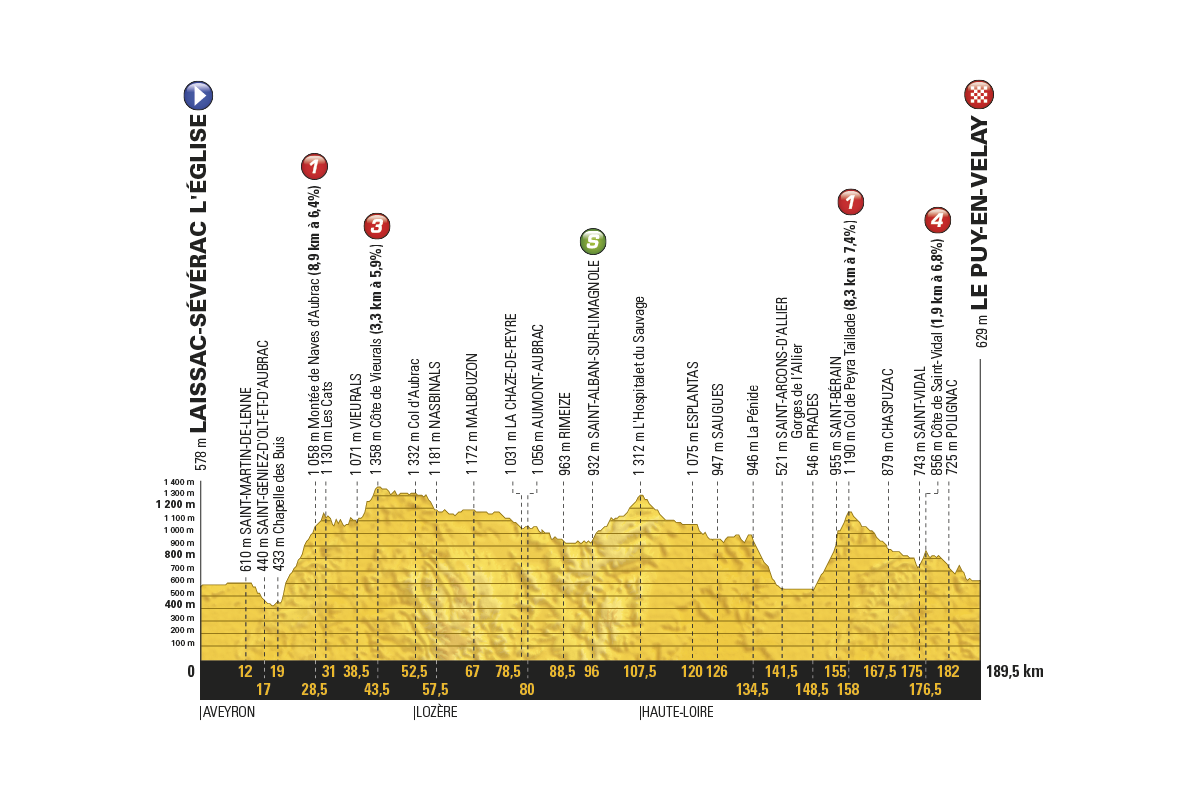 profil 15. etapu Tour de France 2017