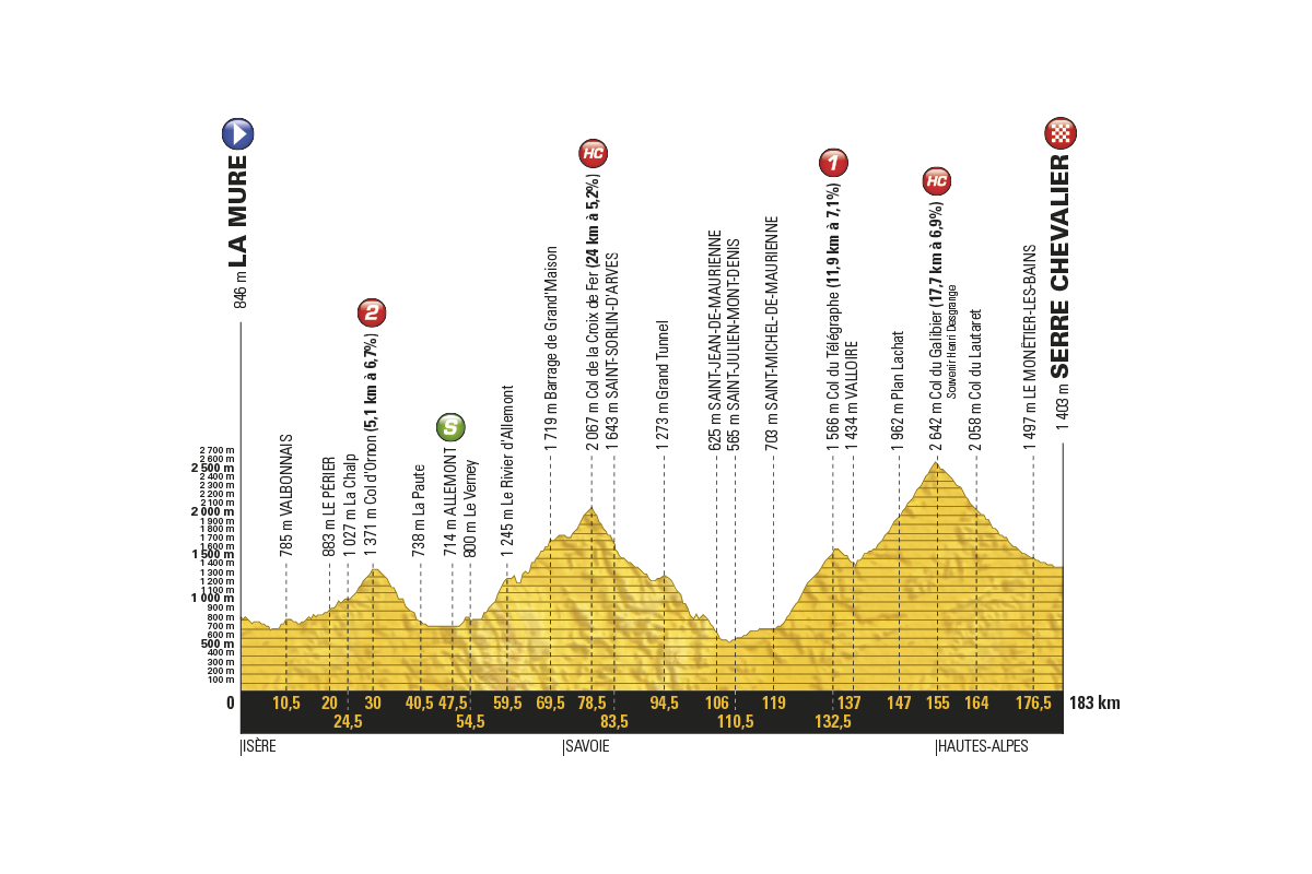 profil 17. etapu Tour de France 2017