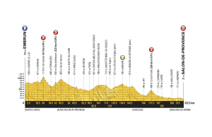 profil 19. etapu Tour de France 2017