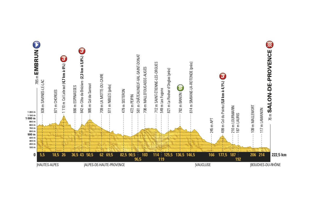 profil 19. etapu Tour de France 2017