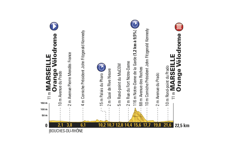 profil 20. etapu Tour de France 2017