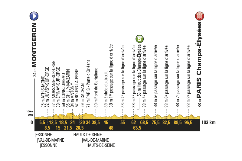 profil 21. etapu Tour de France 2017