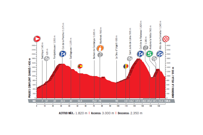 profil 3. etapu Vuelta a Espana 2017