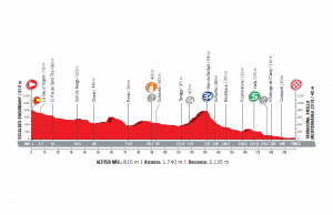 profil 4. etapu Vuelta a Espana 2017