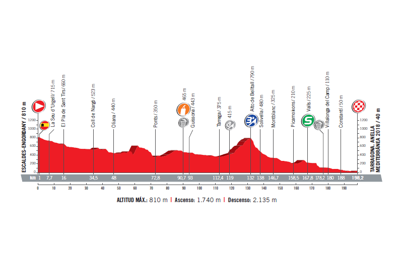 profil 4. etapu Vuelta a Espana 2017