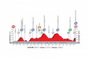 profil 5. etapu Vuelta a Espana 2017