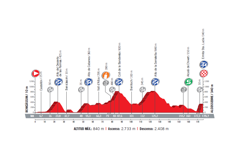 profil 5. etapu Vuelta a Espana 2017
