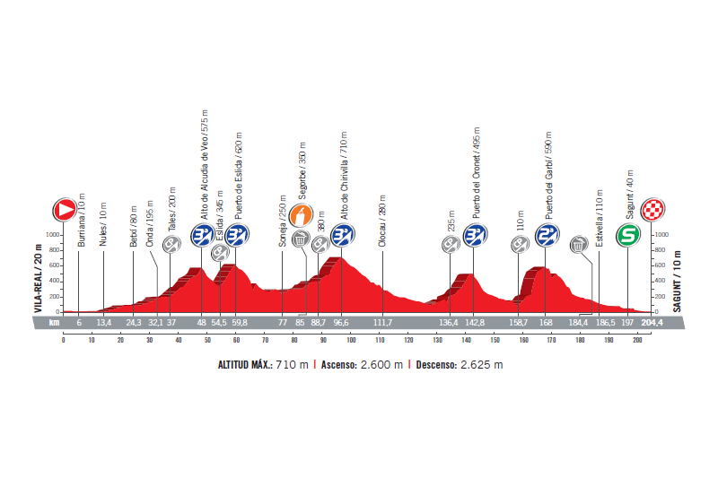 profil 6. etapu Vuelta a Espana 2017